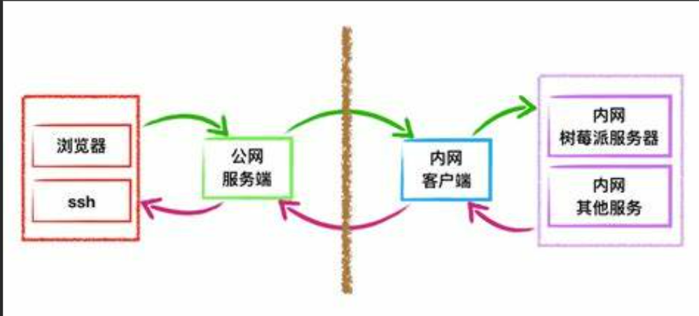 闲置服务器怎么办搭建自己内网穿透服务。