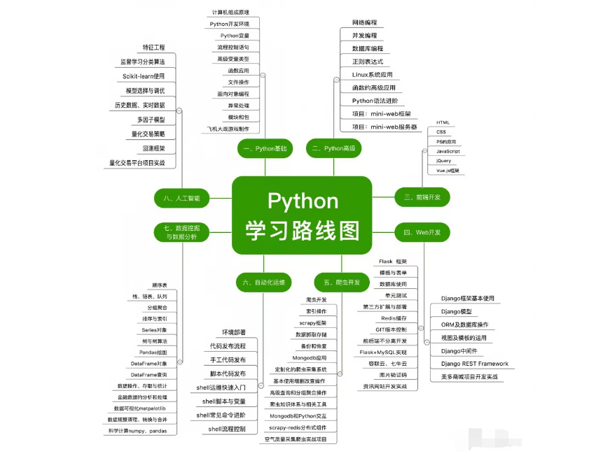小白到爬虫实践课程参考？全免费哔哩哔哩。手把手视频教你怎么学。
